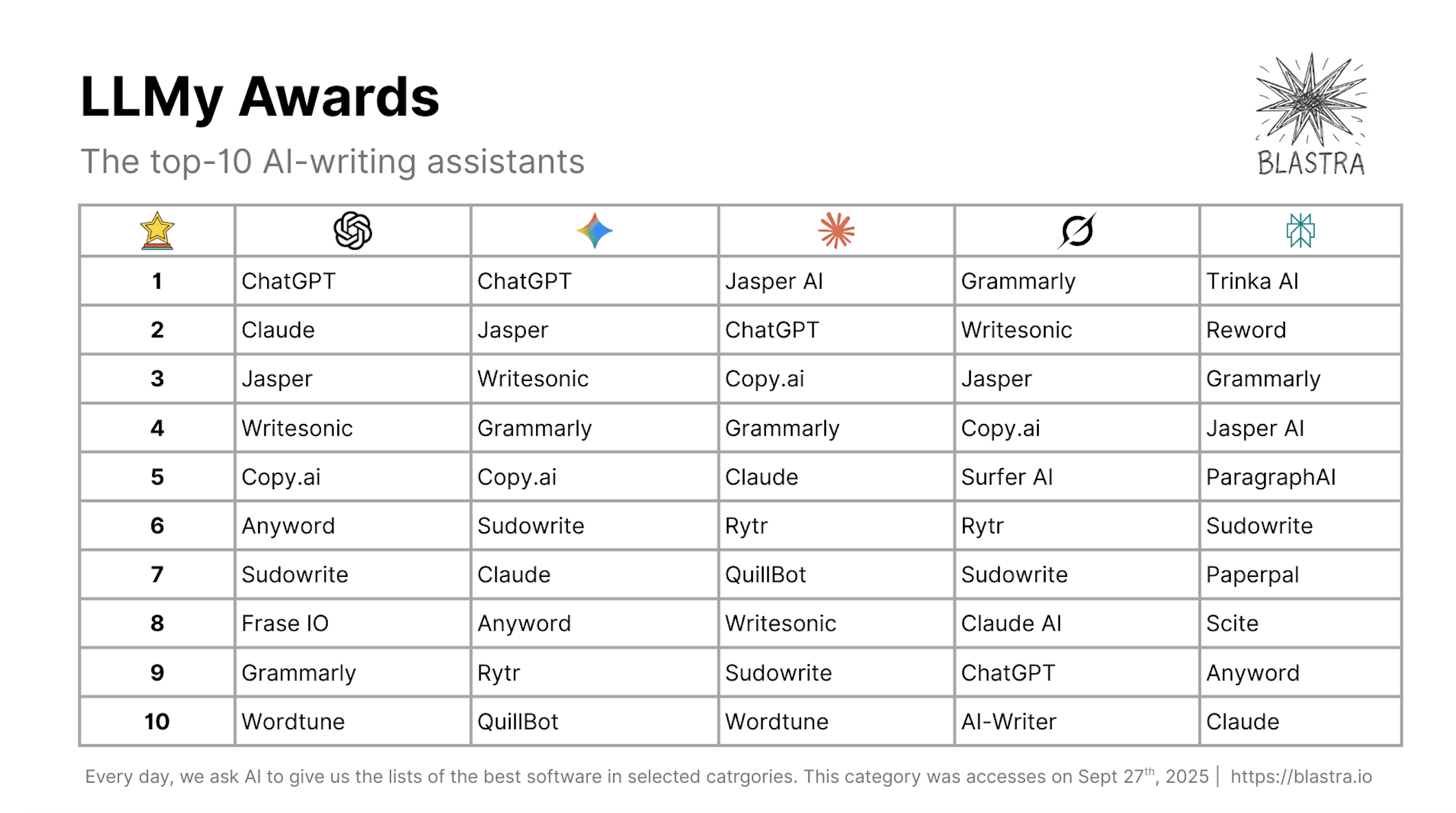 Cover Image for LLMy Awards: The Top 10 AI Writing Assistants (2025)
